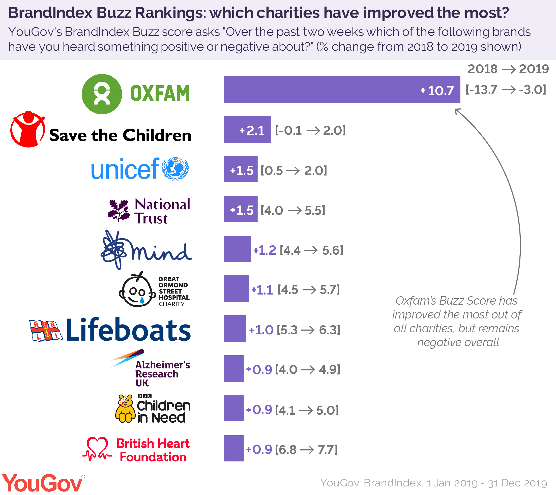 Macmillan Tops YouGov’s CharityIndex Buzz Rankings For Seventh Year ...